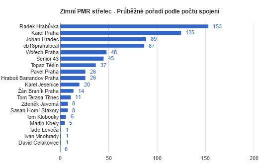 Zimní PMR střelec - výsledné pořadí