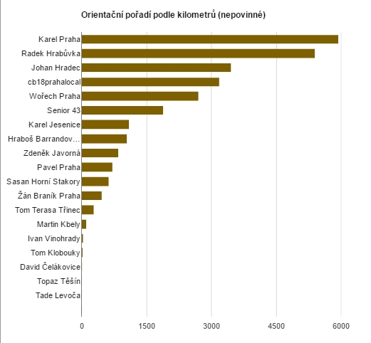 Zimní PMR střelec - kilometry