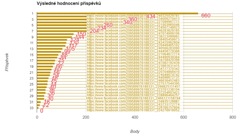 J-PMR 2017, Výsledky příspěvků - graf