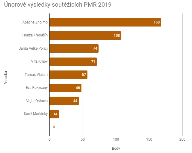 Výsledky únor 2019